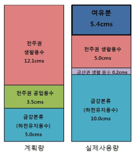 용담댐 용수배분 계획량(왼쪽) 및 실제사용량(오른쪽)