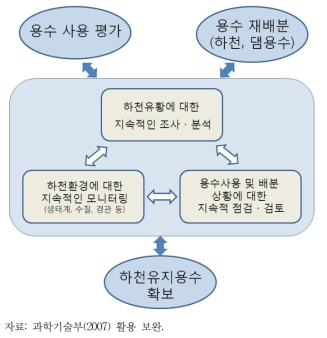 용수사용 허가·평가를 위한 기반구축