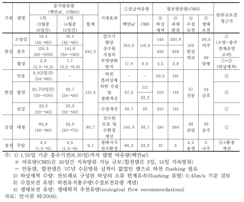 2008년 증가방류 실험에서 댐별 증가방류 목적 및 규모