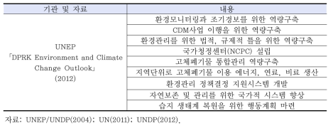 국제기구의 북한 환경협력 제안사업 (계속)