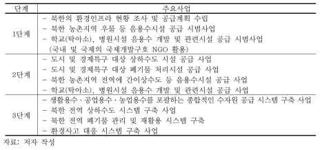 북한지역 환경인프라 구축에 관한 단계별 주요사업