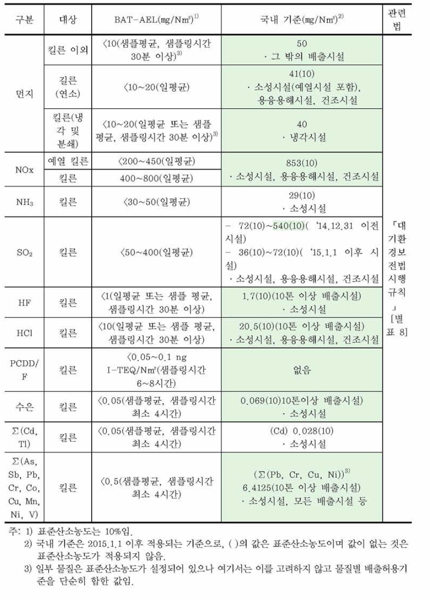 시멘트 제조에 적용되는 대기오염물질 기준