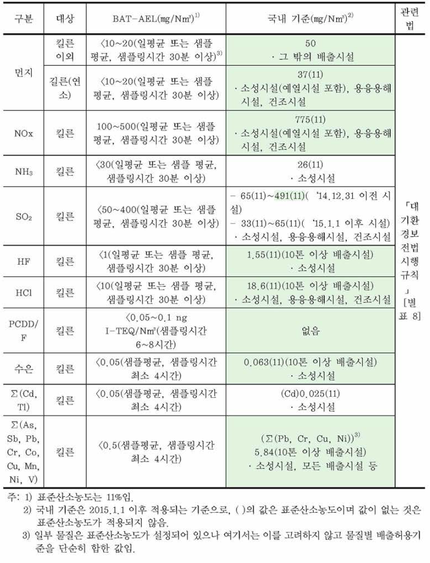 시멘트 생석회 산업에 적용되는 대기오염물질 기준