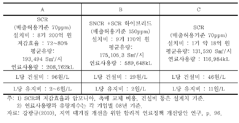 울산 사업장별 질소산화물 저감장치 운영사례(설계치 기준)