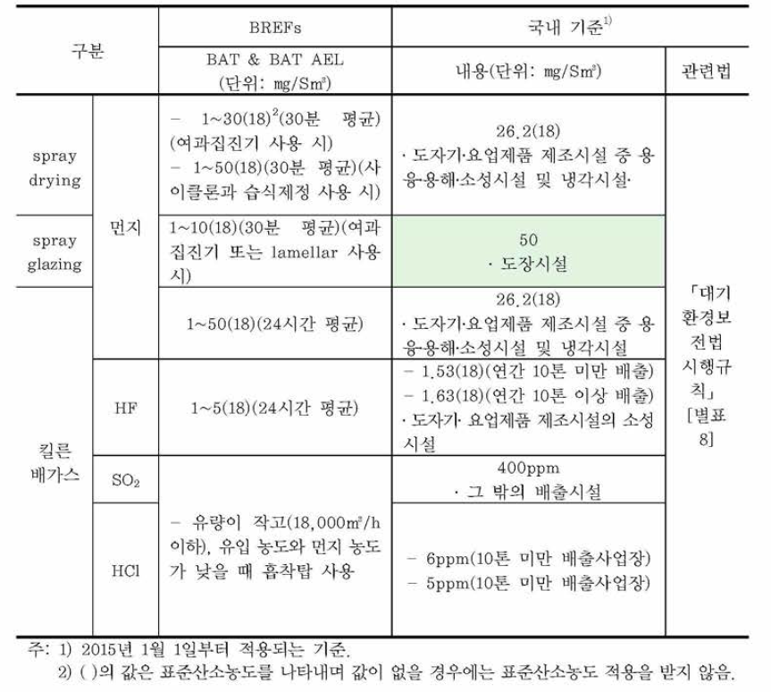 벽 및 바닥 타일 생산시설에 적용되는 오염물질 배출기준