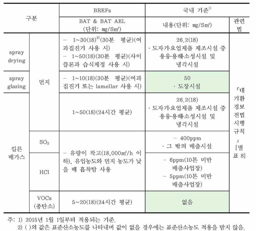 technica l ceramics 제조시설에 적용되는 오염물질 배출기준