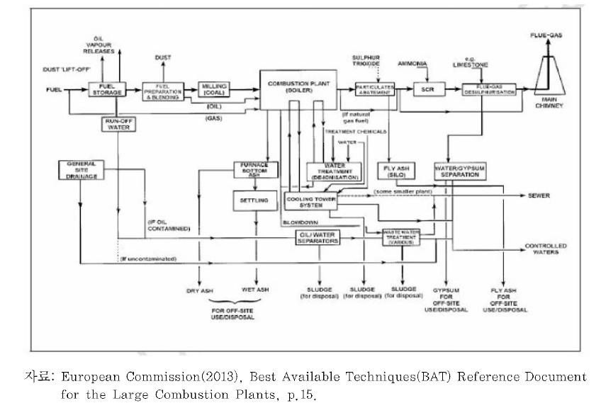 대형연소시설의 공정도