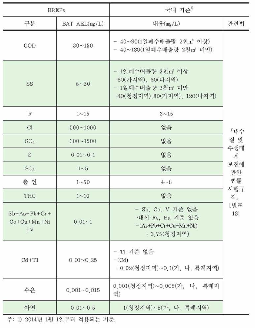 대형연소시설의 폐수 배출기준