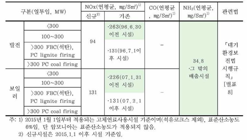 대형연소시설 중 고체연료 사용시설에 적용되는 NOx, CO, NH3 배출기준(국내)