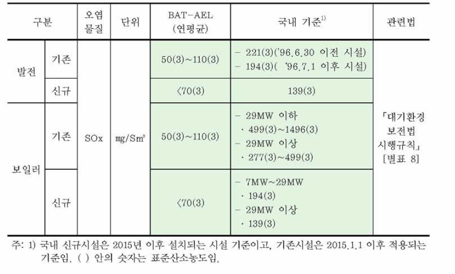 대형연소시설 중 액체연료 사용시설에 적용되는 SOx 배출기준