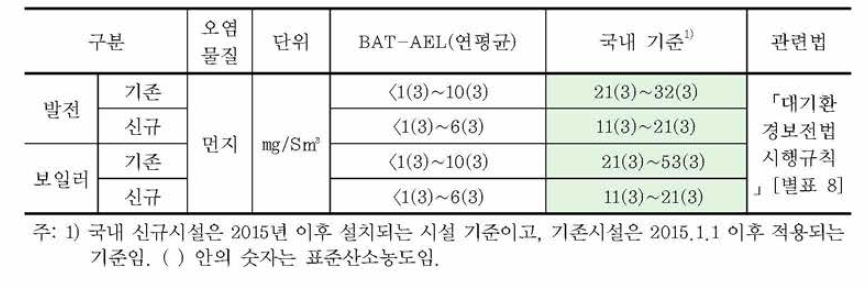 대형연소시설 중 액체연료 사용시설에 적용되는 먼지 배출기준