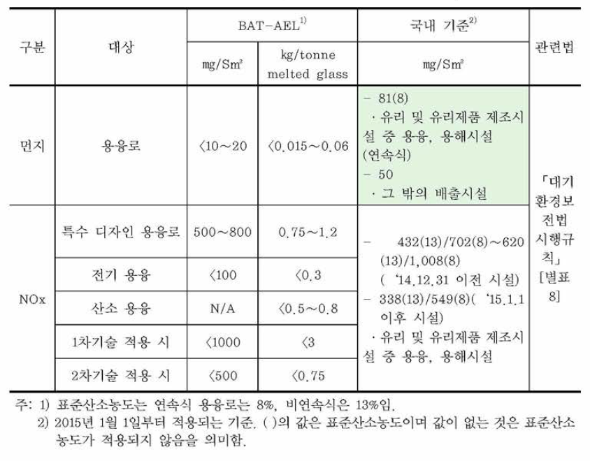 컨테이너 유리 생산(용융로》에 적용되는 먼지, NOx 기준