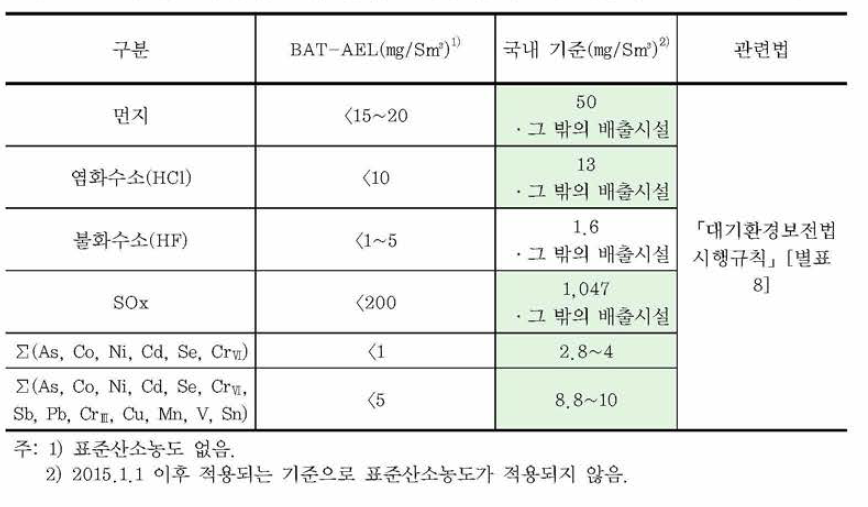 평면유리 생산 중 용융로 이후의 시설에 적용되는 오염물질 기준