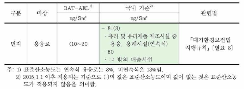 유리섬유 생산시설 중 용융로에 적용되는 먼지 기준