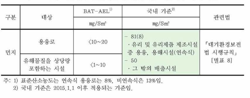 특수유리 생산시설 중 용융로에 적용되는 먼지 기준