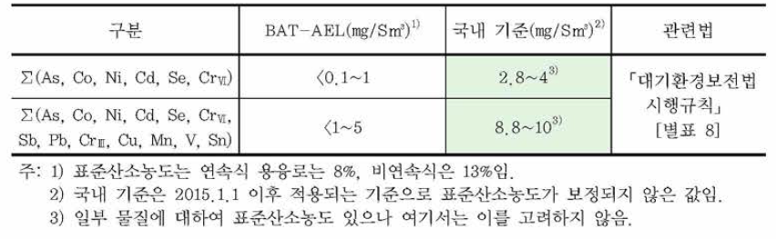 특수유리 생산시설 중 용융로에 적용되는 중금속 기준