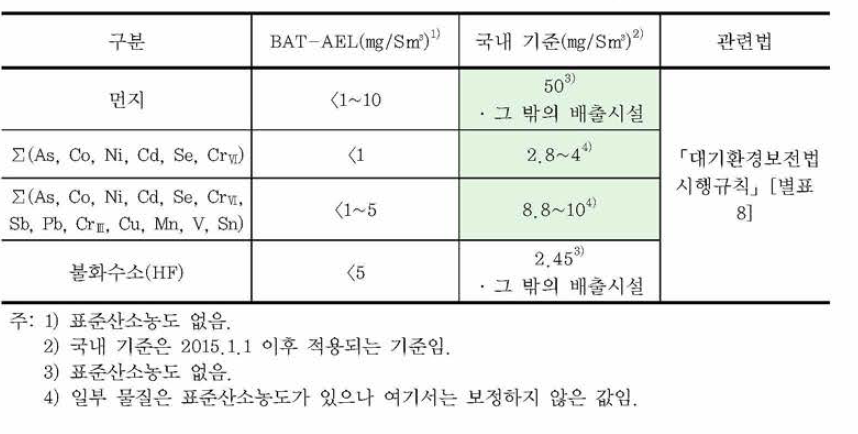 특수유리 생산시설 중 용융로 이후의 시설에 적용되는 오염물질 기준