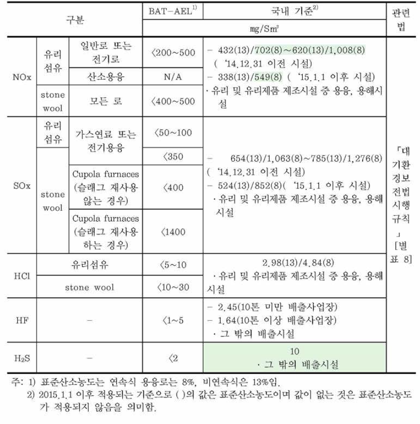 mineral wool 생산시설 중 용융로에 적용되는 NOx, SOx, HCI, HF, H2S 기준