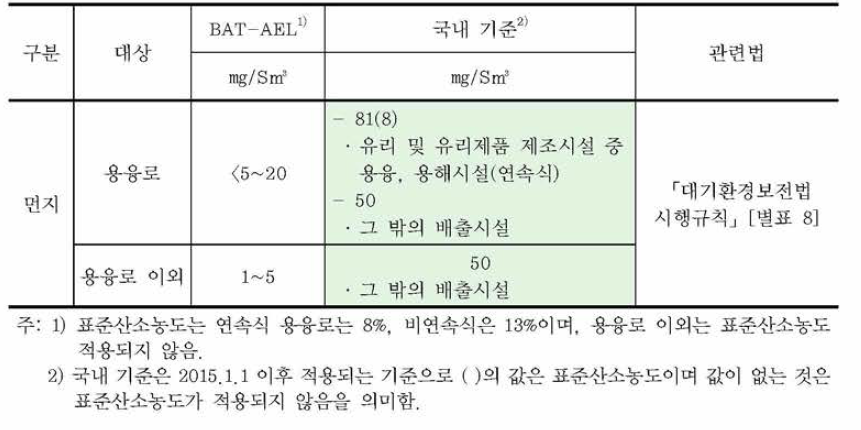 고온단열 wool 생산시설에 적용되는 먼지 기준