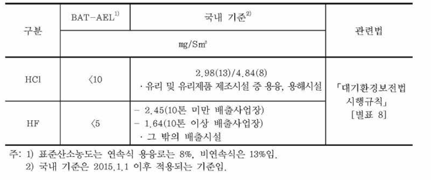 고온단열 wool 생산시설 중 용융로에 적용되는 HCI, HF 기준