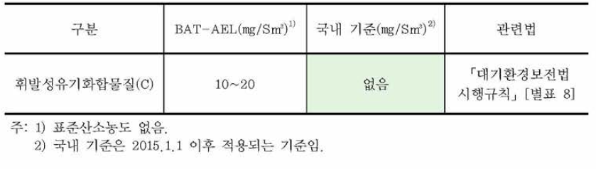 고온단열 wool 생산시설 중 용융로 이후 시설에 적용되는 VOC 기준