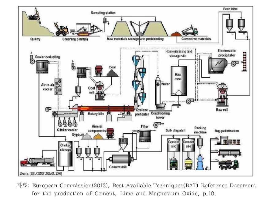 시멘트 생산 공정도