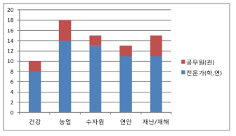 전문가 평가단 구성