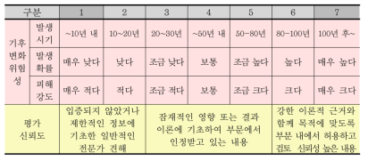 기후변화 위험성 평가방법