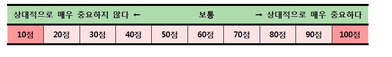 가중치 평가척도