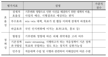 기후변화 적응대책 평가지표 가중치평가표