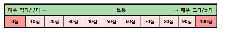 적응대책 평가척도