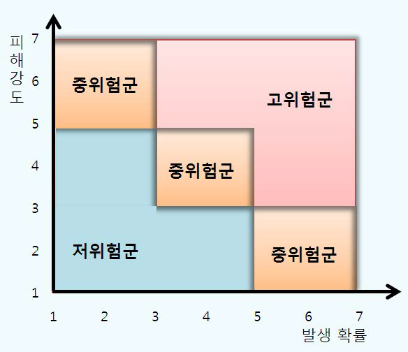 위험성 평가를 위한 발생 확률과 피해 강도 구분