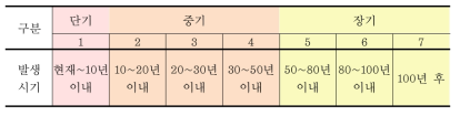 기후변화 영향의 발생 시기 구분