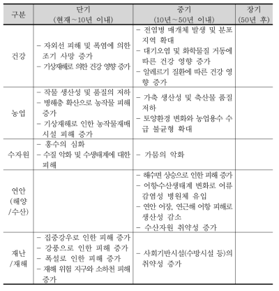 부문별 기후변화 영향의 발생 시기 평가결과