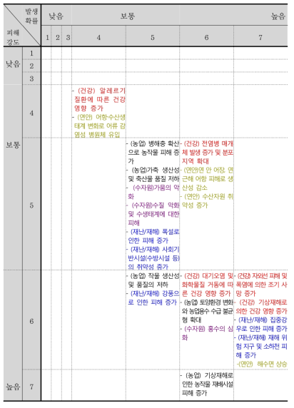 기후변화 영향의 발생 확률 및 피해 강도