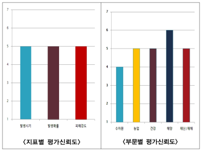 지표별 및 부문별 평가신뢰도