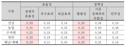 적응대책 평가지표의 상대적 가중치 평가결과