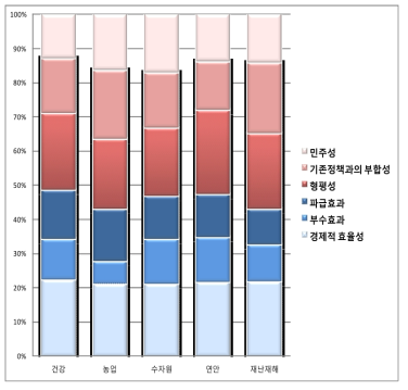 부문별 적응대책 평가지표의 상대적 가중치 비교