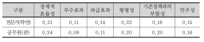 적응대책 평가지표의 상대적 가중치