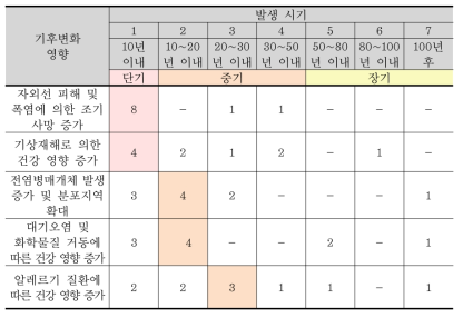 건강부문 기후변화 영향의 발생 시기(응답자 수)