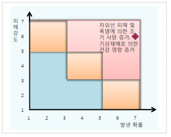 건강부문 기후변화 영향의 위험성(단기)