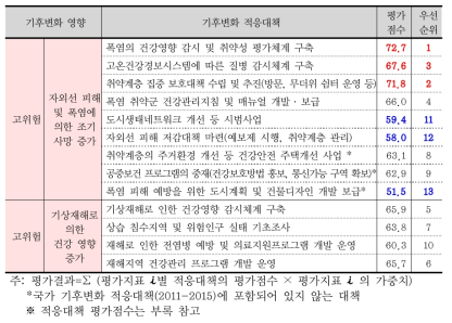 건강부문 적응대책의 우선순위 평가결과(단기)