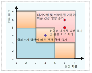 건강부문 기후변화 영향의 위험성(중기)