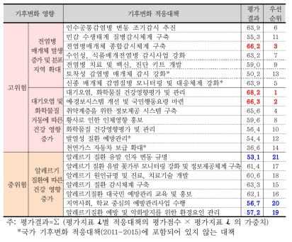 건강부문 적응대책의 우선순위 평가결과(중기)