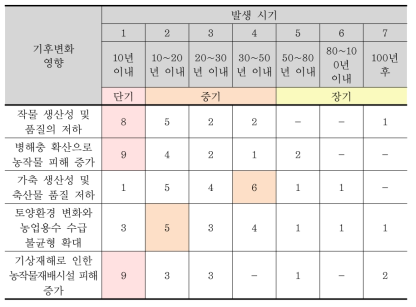 농업부문 기후변화 영향의 발생 시기(응답자 수)