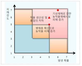 농업부문 기후변화 영향의 위험성(단기)