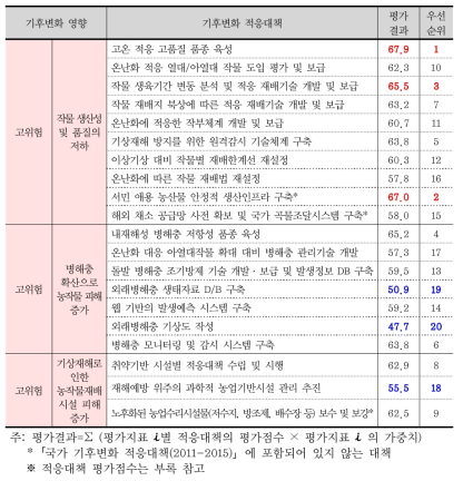 농업부문 적응대책의 우선순위 평가결과(단기)