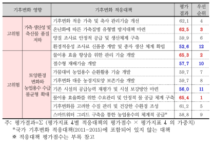 농업부문 적응대책의 우선순위 평가결과(중기)