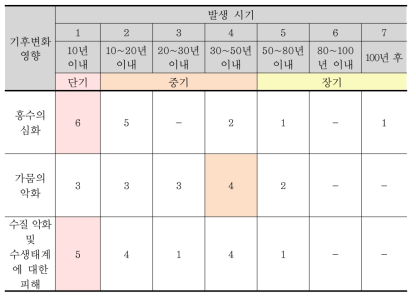 수자원부문 기후변화 영향의 발생 시기(응답자 수)