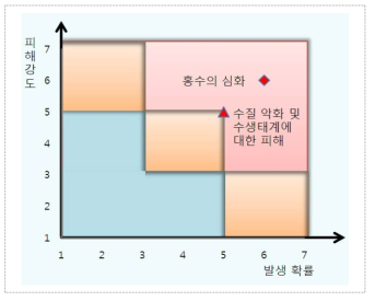 수자원부문 기후변화 영향의 위험성(단기)